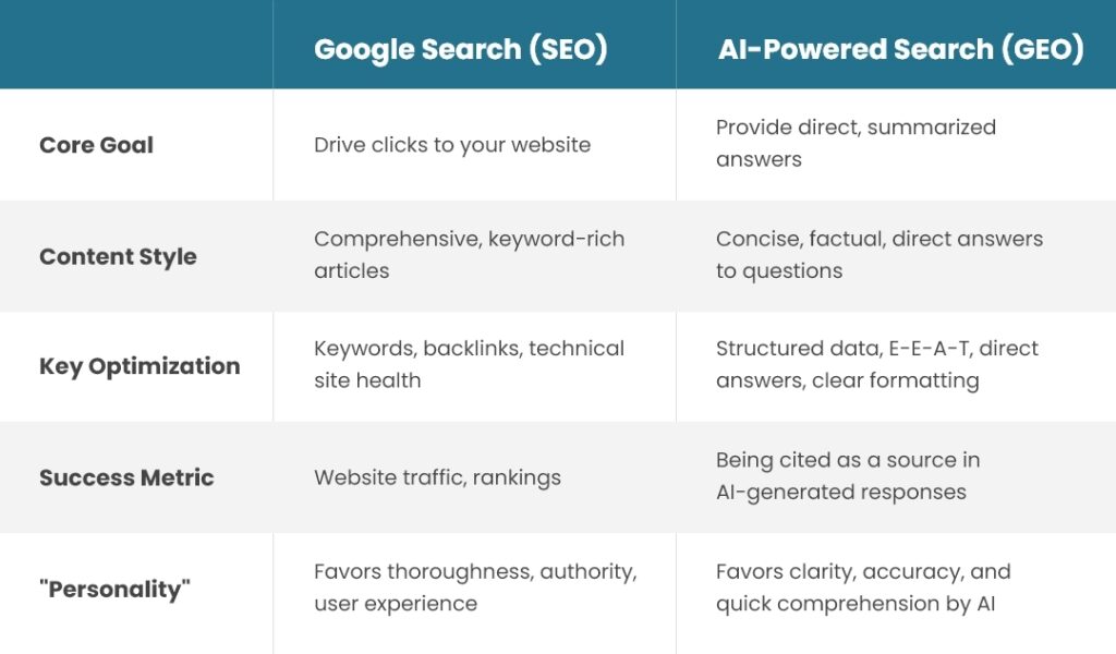 Google Search (CEO) compared to AI-Powered Search (GEO)